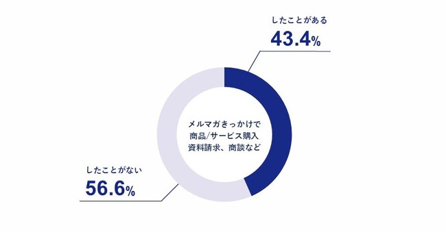 約4割の人が、メルマガきっかけで商品購入などの経験あり