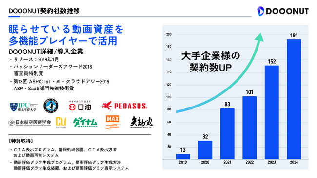 動画配信プラットフォーム「DOOONUT」大幅リニューアル。企業の動画DX(R)を加速、動画マーケティングの新時代へ
