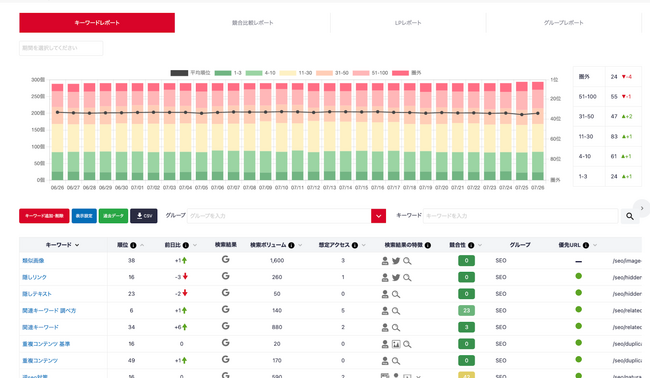 検索順位チェックツール「Nobilista(ノビリスタ)」が新機能を標準搭載！法人ユーザーの利用急増中