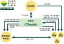 共同購入事業概要図 共同購入事業概要図