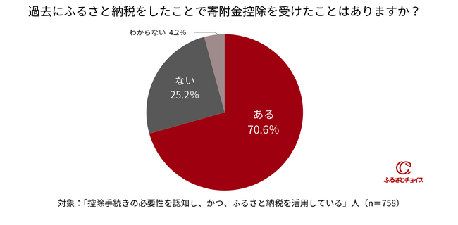 ＼ふるさと納税の“申告漏れ”にご注意ください！／　控除手続きの必要性を認知し、かつ、ふるさと納税を活用していても“4人に1人”はやり方がわからない・面倒だから「寄附金控除を受けたことがない」