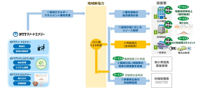 新たな地域エネルギーマネジメントサービスの実証試験開始