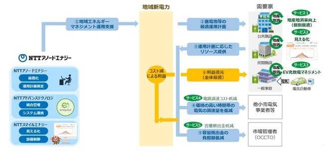 新たな地域エネルギーマネジメントサービスの実証試験開始