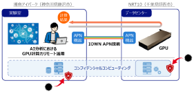 GPU計算力リモート提供の共同実証実験を開始 ～IOWN APNを活用し、湘南アイパークの製薬・創薬研究データを安全に分析～