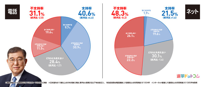 内閣支持率が40％に回復！比例投票先で立憲民主党と国民民主党が自民党に急接近！2025年2月実施　電話×ネットのハイブリッド意識調査結果を発表【選挙ドットコム×JX通信社】