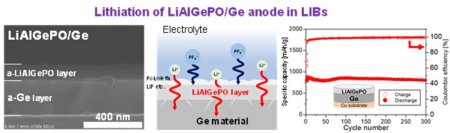 【名城大学】容量3倍で長寿命な次世代の全固体Liイオン電池実現へ