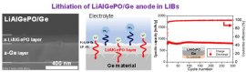 図：ゲルマニウム/LiAlGePO複合負極を開発し、最大1000 mAh/g以上の高容量を300サイクル以上劣化なく駆動することに成功。