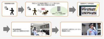 渋谷エリアの複合施設で初導入！画像解析技術を駆使した警備オペレーションサービス「TS-Zero(R)※1」を渋谷フクラスで運用開始