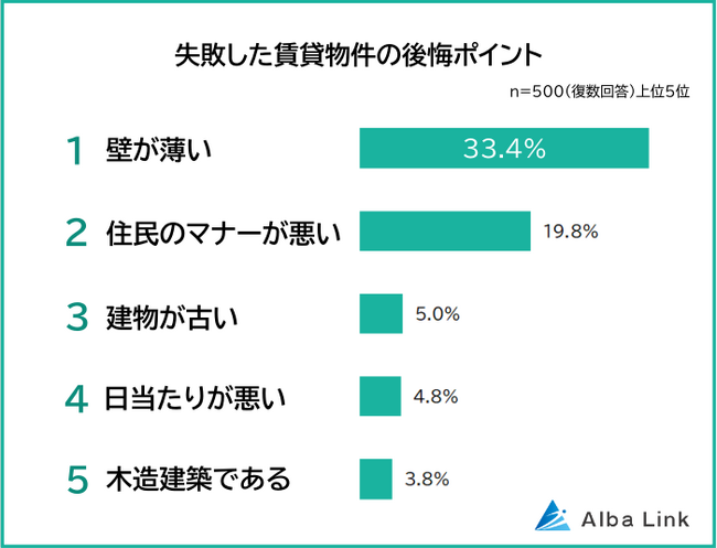 【賃貸物件の失敗ランキング】住んでみてわかった後悔ポイントを500人にアンケート調査