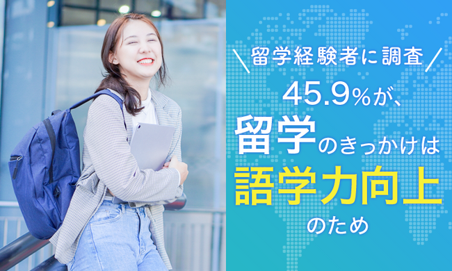 【留学経験者に調査】45.9％が、留学のきっかけは「語学力向上のため」