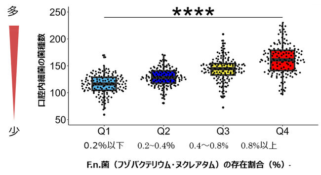 サンスター、唾液中のF.n.菌が病原性の高い新種の歯周病菌含む28種の口腔内細菌の増殖を助長することを新たに発見