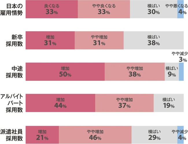 主要人材コンサルティング会社が回答「2025年 人材需要と採用の課題」アンケート調査の結果を公開