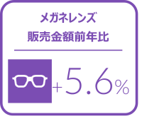 メガネレンズにおける10-12月金額前年比は5.6%増と堅調に推移 2024年10‐12月のメガネレンズ・コンタクトレンズケア用品販売速報