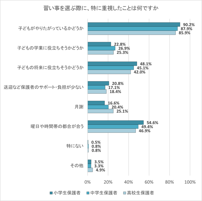 習い事を選ぶとき「子どもがやりたがっているか」を最重視　辞めるきっかけは「辞めたいと言った」「勉強を優先」「目標を達成した」