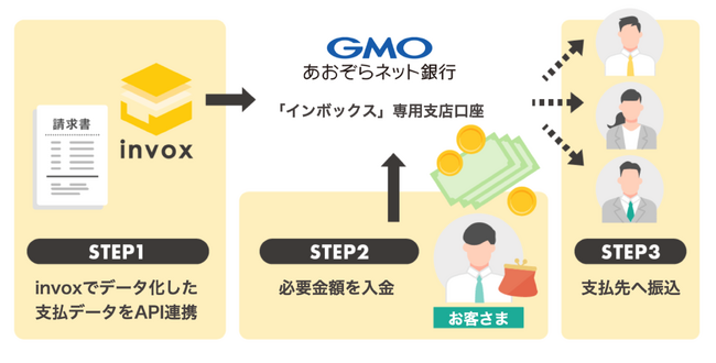 「invox(インボックス)受取請求書」がGMOあおぞらネット銀行株式会社のBaaSを活用し、新サービス「invox(インボックス)法人振込」を本日より提供開始