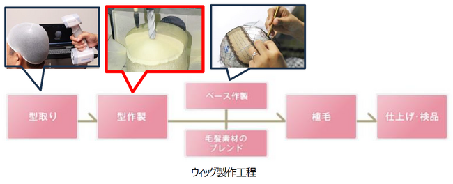 三井化学とアートネイチャー、環境に配慮したウィッグ生産で協働