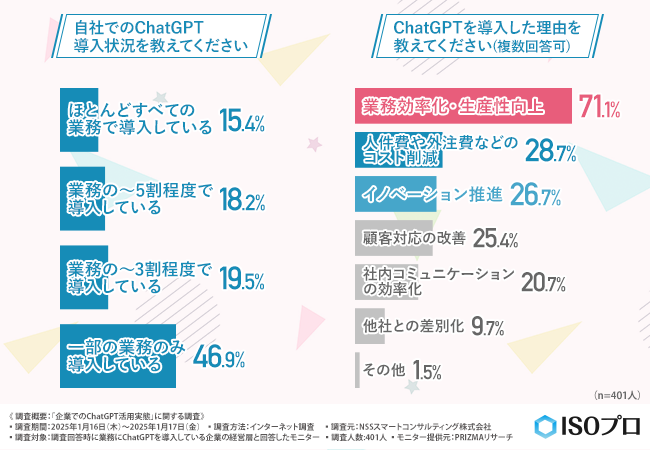 【企業におけるChatGPT活用実態】約4割の経営層が従業員のAIリテラシーは高くないと評価。安全に活用すためのルールの必要性を大多数の企業が認識するも、整備済みは2割に留まる