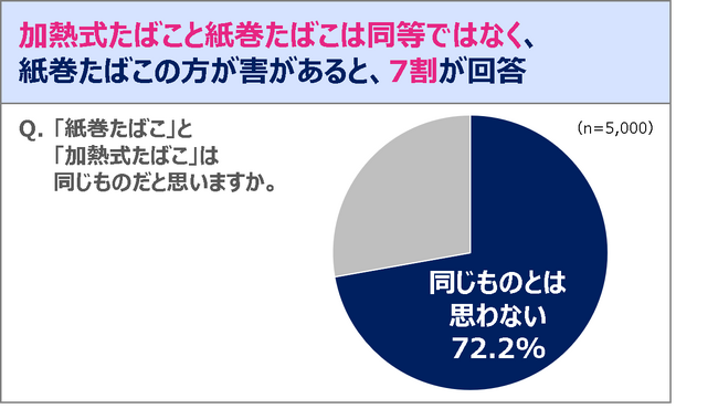 7割の人が「加熱式たばこ」と「紙巻たばこ」は同等でなく、「紙巻の方がリスクが高い」と認識