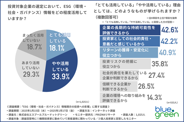 【ESG（環境・社会・ガバナンス）情報開示の投資への影響に関する調査】6割以上の投資家が「企業のESG情報開示に改善の余地あり」と回答！