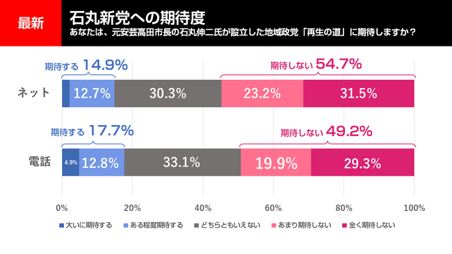 候補者応募が締め切られた石丸新党への期待度は！？2025年2月実施　電話×ネットのハイブリッド意識調査結果を発表【選挙ドットコム×JX通信社】