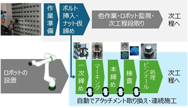 世界初*1! 高力ボルト自動締め付けロボットシステムを開発
