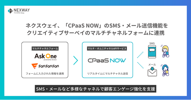 ネクスウェイ、「CPaaS NOW」のSMS・メール送信機能をクリエイティブサーベイのマルチチャネルフォームに連携