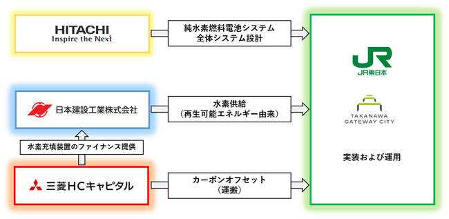 TAKANAWA GATEWAY CITYにおける再生可能エネルギー由来の水素を用いた、水素サプライチェーンの構築について