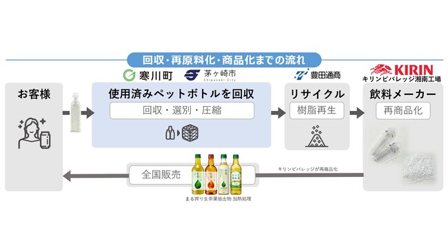 キリンビバレッジ・寒川町・茅ケ崎市・豊田通商が「ペットボトルの水平リサイクルに関する協定書」を締結