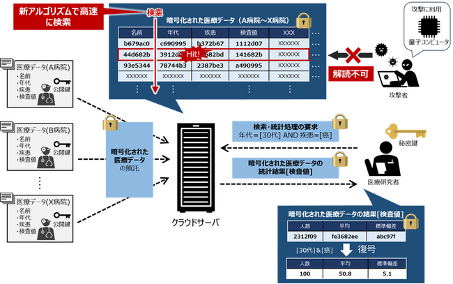 量子コンピュータ時代に対応する安全・高速でデータ検索が可能な暗号技術を開発
