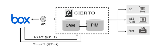 VPJ、デジタルアセット管理システム「CIERTO」、「Box」との連携を強化により大容量コンテンツのアーカイブ強化を実現