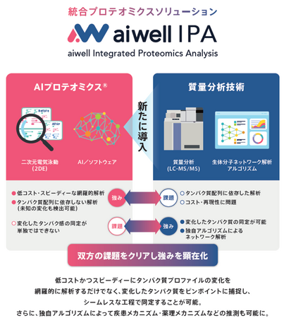 東京科学大学発ベンチャー称号認定企業aiwell株式会社、統合プロテオミクスソリューション(aiwell IPA/aiwell Integrated Proteomics Analysis)の提供開始