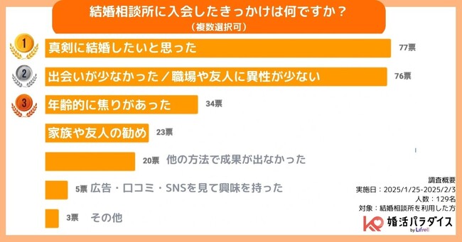 きっかけは“真剣に結婚したい”が最多！結婚相談所-利用者調査【2025年】
