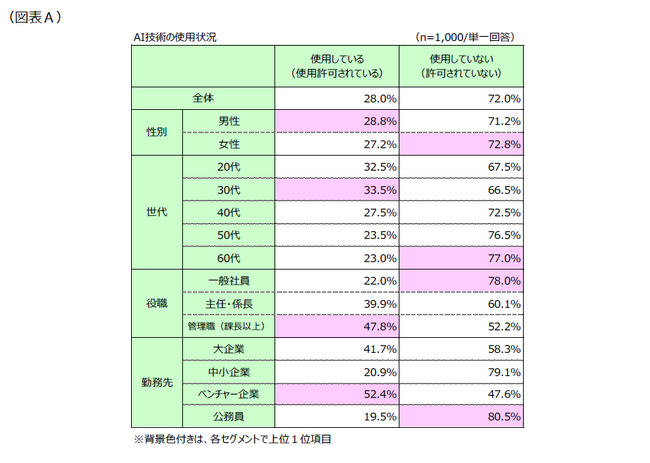 第1回「AI技術のビジネス活用に対する意識」調査結果発表！ ～最も使われているAI技術は“文章校正・翻訳”、２位は？～