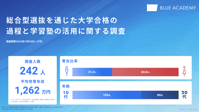 総合型選抜で一般入試を上回る成果を実感した学生が7割以上。専門塾のブルーアカデミーが独自調査を実施。