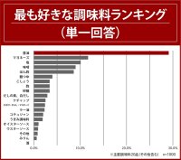 好きな調味料1位「醤油」、2位「マヨネーズ」、オイスターソースは16位…。好きな海外の料理ジャンル、「中華料理」が圧倒的1位。自宅で作る好きな中華料理ランキング発表!8割以上はオイスターソース好き!一方、自宅ではほとんど使用しない人が多数