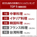 2好きな海外の料理ジャンルランキング 2好きな海外の料理ジャンルランキング