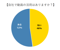 『社内動画の活用』に関するアンケートの統計結果を公表　～52％の企業が社内で動画を活用～