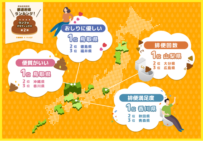 排便満足度全国1位は、うどんで有名なあの県！？便の質が高い人は幸福度・睡眠の質が高いという結果に！