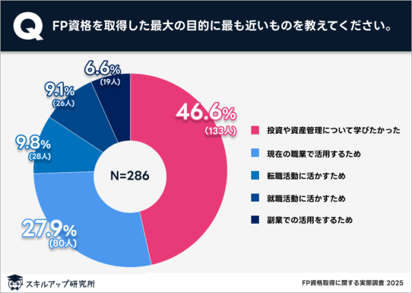 スキルアップ研究所、「FP資格取得に関する実態調査」の結果を発表