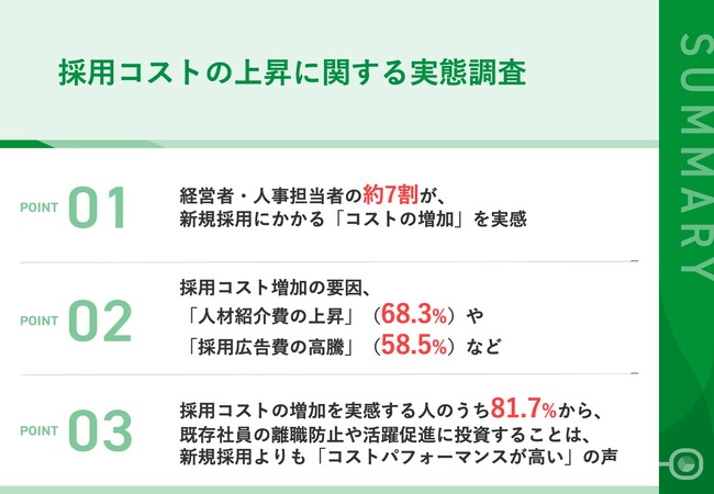 経営者・人事担当者の約7割が、新規採用にかかる「コストの増加」を実感　そのうち81.7%から、「新規採用よりも、既存社員の離職防止や活躍推進に注力したい」の声　～採用コスト増加の要因は？～