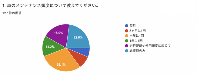 【現役ドライバー男女127名に聞いた】車維持とエコ意識に関する調査結果