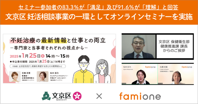 文京区「不妊治療の最新情報と仕事の両立」のセミナーにて参加者の83.3％が「満足」及び91.6％が「理解」と回答