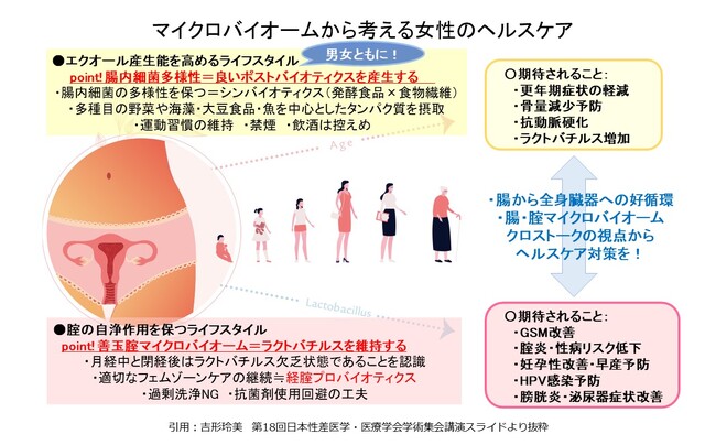 ～マイクロバイオームの変化が導く女性の健康への新たなアプローチ～第18回 日本性差医学・医療学会学術集会にて腟と腸内細菌叢の相互作用を明らかに