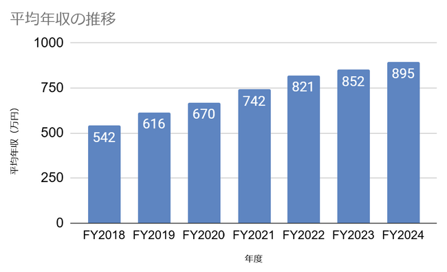 トヨクモ、2024年度平均年収895万円 独自試算による2035年の想定年収は1400万円台へ