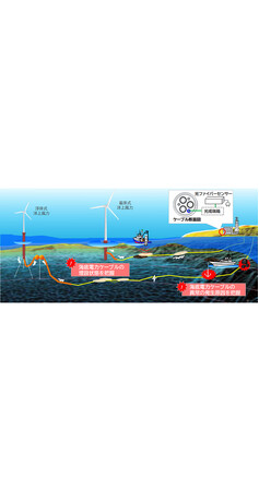 洋上風力発電所向け海底電力ケーブルの異常予兆検知に関する検討を開始