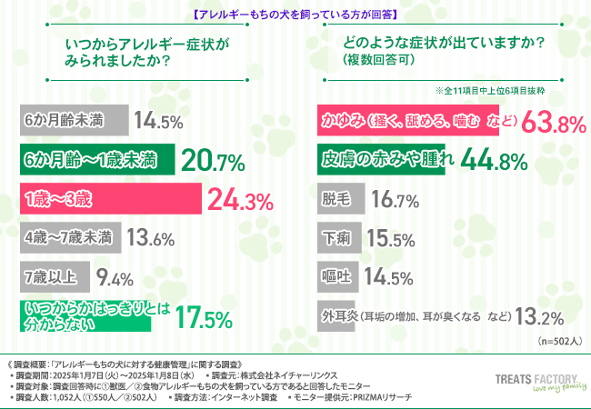 【犬の食物アレルギー、約3割が発症】1歳未満が3割超え！経験者と獣医の意見から学ぶ、効果的なアレルギー対策とは