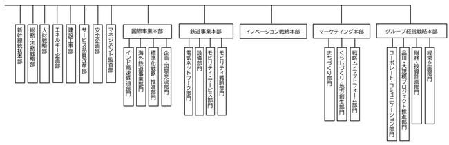 「Suica Renaissance」推進に向けた組織改正を行います
