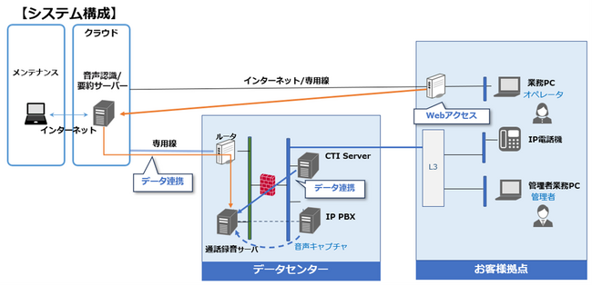 「通話録音要約システム（Voice Digest）」を開発・リリース