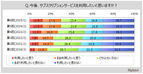 【サブスクリプションサービスに関する調査】直近1年間にサブスクを利用した人は約36%、若年層で比率高い。利用意向者は3割、直近1年間に利用した人では7割強