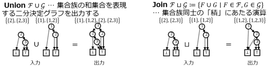 「二分決定グラフ」の演算にかかる最悪時間計算量を証明 ～計算機科学分野の数十年来の未解決問題を解決～